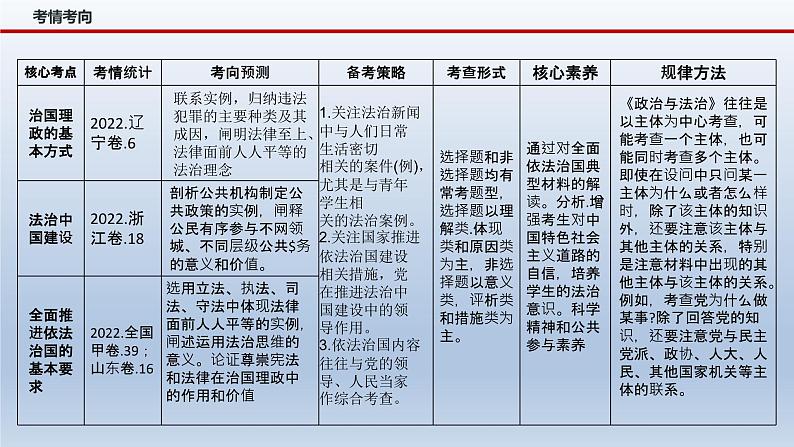 新高考政治二轮复习精品课件专题七全面依法治国（含解析）04