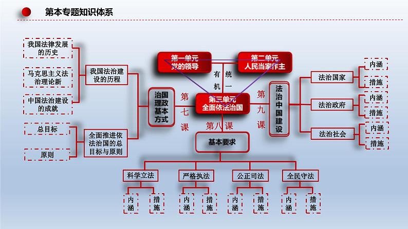 新高考政治二轮复习精品课件专题七全面依法治国（含解析）08