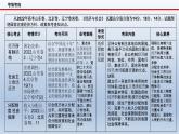 新高考政治二轮复习精品课件专题三我国的基本经济制度（含解析）