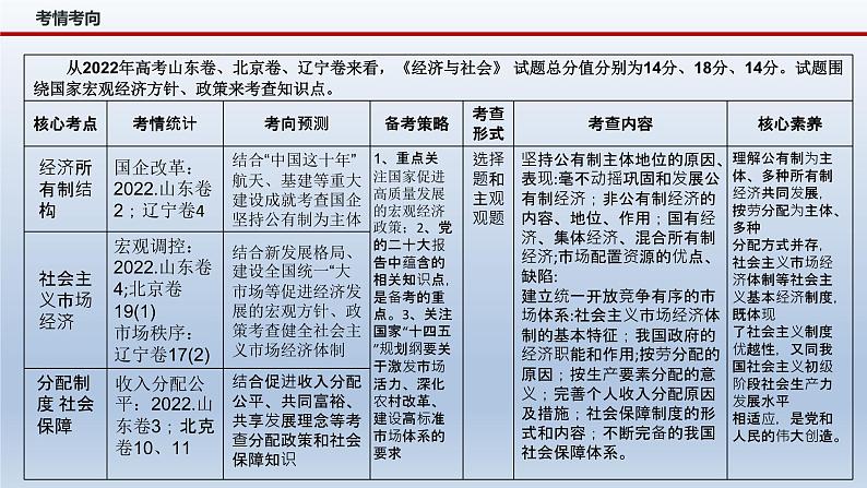 新高考政治二轮复习精品课件专题三我国的基本经济制度（含解析）04