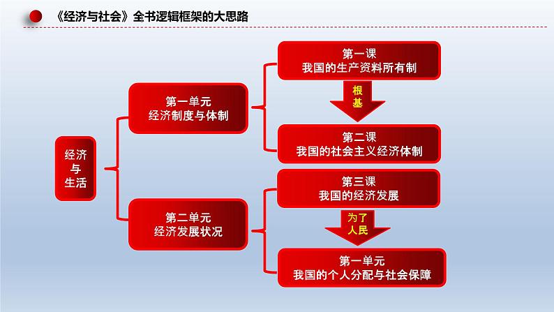 新高考政治二轮复习精品课件专题三我国的基本经济制度（含解析）07