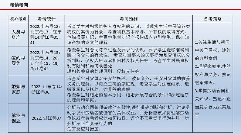 新高考政治二轮复习精品课件专题十三法律规定的民事权利与义务（含解析）04