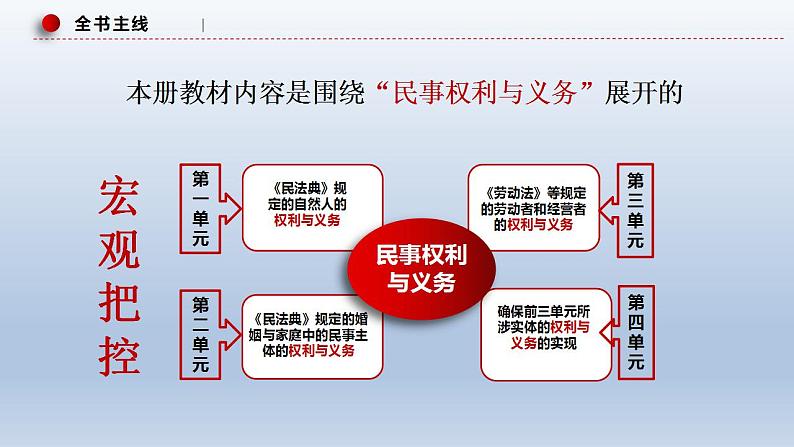 新高考政治二轮复习精品课件专题十三法律规定的民事权利与义务（含解析）06