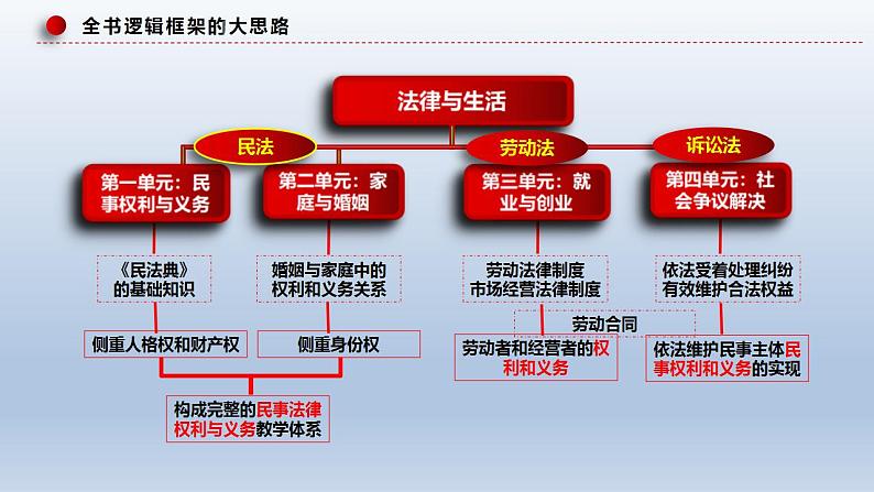 新高考政治二轮复习精品课件专题十三法律规定的民事权利与义务（含解析）07