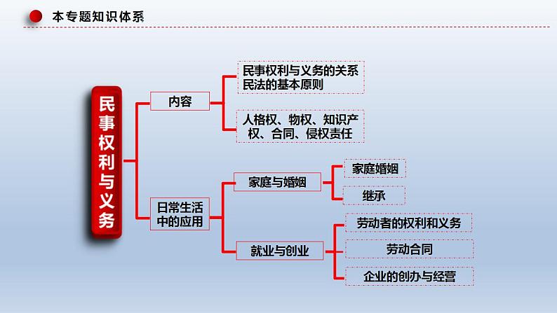 新高考政治二轮复习精品课件专题十三法律规定的民事权利与义务（含解析）08