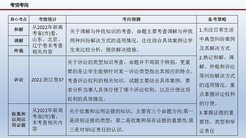 新高考政治二轮复习精品课件专题十四依法维护民事主体民事权利和义务的实现——社会争议解决（含解析）第4页