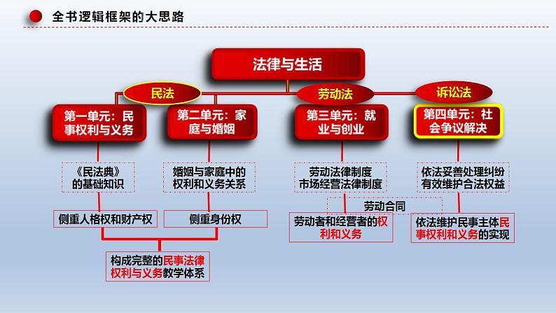 新高考政治二轮复习精品课件专题十四依法维护民事主体民事权利和义务的实现——社会争议解决（含解析）第7页