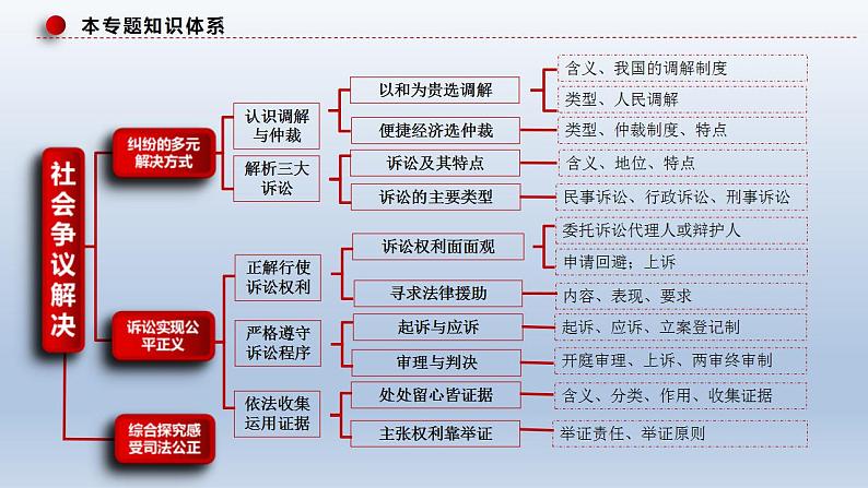 新高考政治二轮复习精品课件专题十四依法维护民事主体民事权利和义务的实现——社会争议解决（含解析）第8页