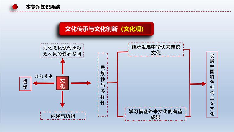 新高考政治二轮复习精品课件专题十文化传承与文化创新（含解析）07