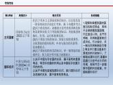 新高考政治二轮复习精品课件专题十一国家与国际组织（含解析）