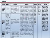 新高考政治二轮复习精品课件专题五中国共产党的领导（含解析）