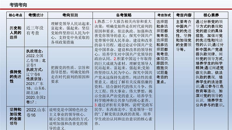 新高考政治二轮复习精品课件专题五中国共产党的领导（含解析）第4页