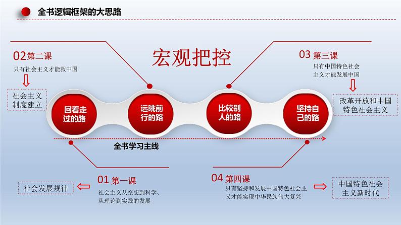 新高考政治二轮复习精品课件专题一人类社会发展的进程（含解析）06