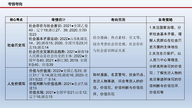 新高考政治二轮复习精品课件专题九历史唯物主义（含解析）04