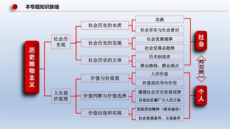 新高考政治二轮复习精品课件专题九历史唯物主义（含解析）07