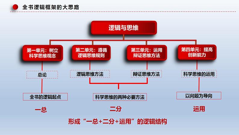 新高考政治二轮复习精品课件专题十五科学思维与逻辑思维（含解析）第7页