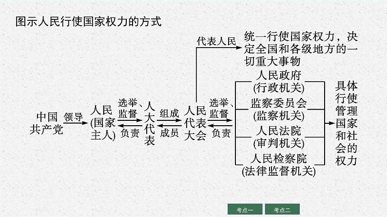 新高考政治一轮复习练习课件第十三课 我国的根本政治制度（含解析）第8页