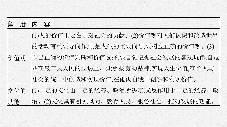 新高考政治一轮复习练习课件第一课 时代精神的精华（含解析）第8页