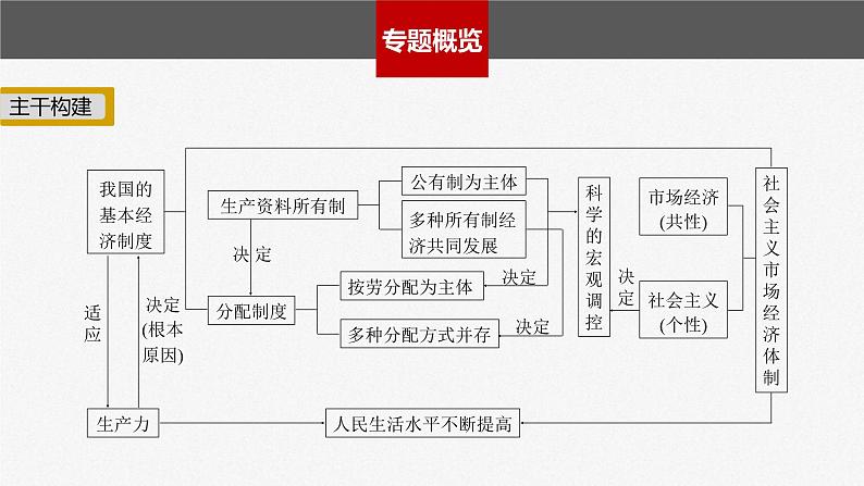 新高考政治二轮复习讲义课件专题2课时1　我国的生产资料所有制与分配制度（含解析）02