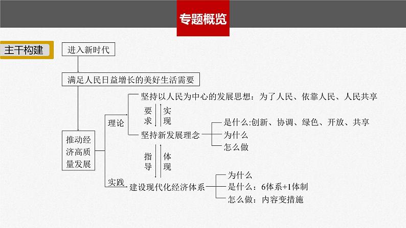 新高考政治二轮复习讲义课件专题3坚持新发展理念　推动高质量发展（含解析）第2页