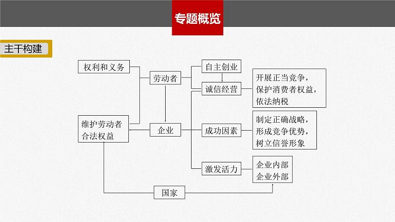 新高考政治二轮复习讲义课件专题4就业创业与企业经营（含解析）第2页