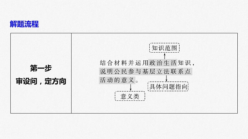 新高考政治二轮复习讲义课件专题7主观题题型突破　政治意义影响类（含解析）第6页