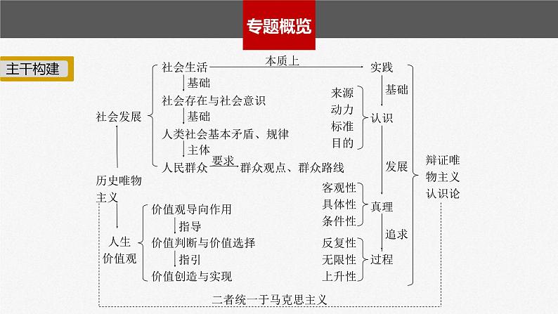 新高考政治二轮复习讲义课件专题10课时1　辩证唯物主义认识论（含解析）02