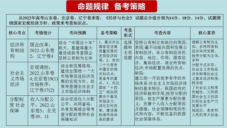 新高考政治二轮复习分层练习课件专题04经济发展与社会进步（含解析）第3页