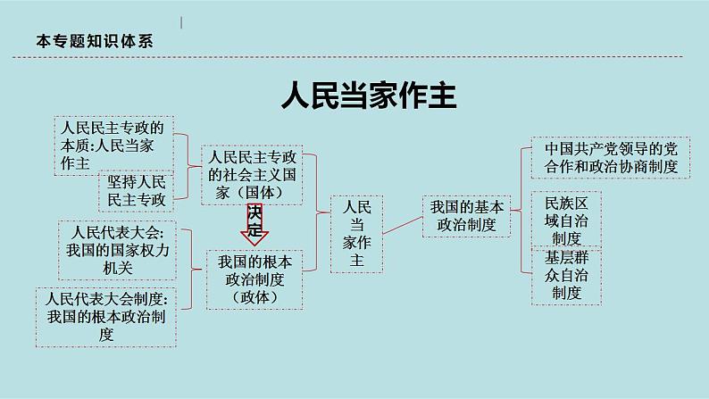 新高考政治二轮复习分层练习课件专题06人民当家作主（含解析）06