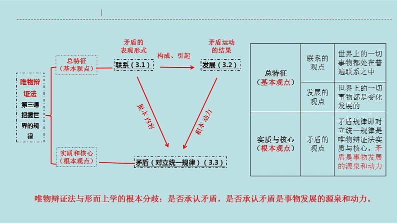 新高考政治二轮复习分层练习课件专题09辩证法（含解析）第5页