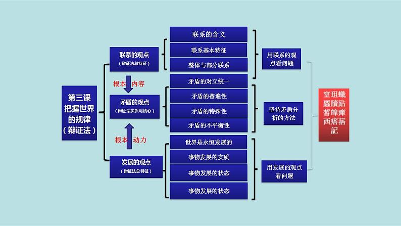 新高考政治二轮复习分层练习课件专题09辩证法（含解析）第6页