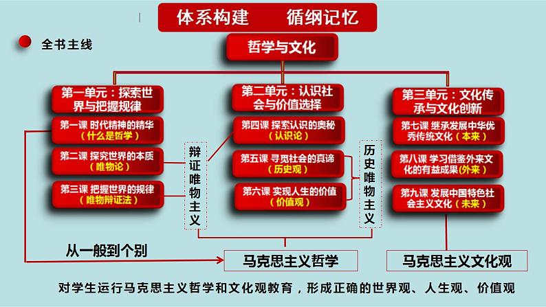 新高考政治二轮复习分层练习课件专题10认识论（含解析）第4页