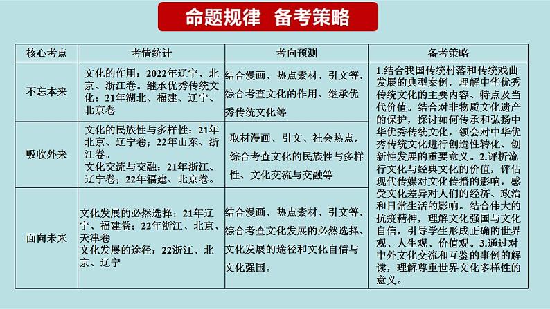 新高考政治二轮复习分层练习课件专题12文化传承与文化创新（含解析）第3页