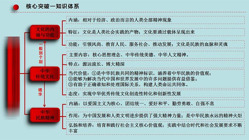 新高考政治二轮复习分层练习课件专题12文化传承与文化创新（含解析）第6页