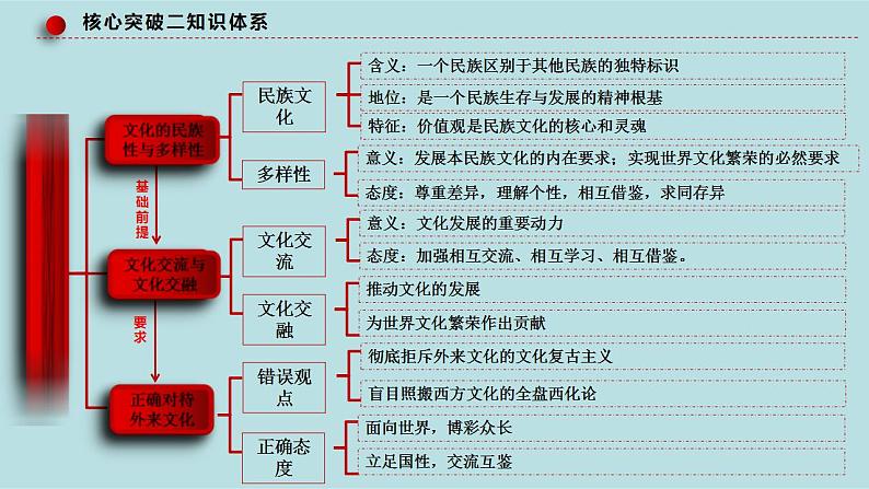 新高考政治二轮复习分层练习课件专题12文化传承与文化创新（含解析）第7页