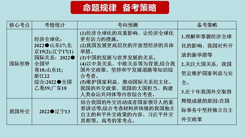 新高考政治二轮复习分层练习课件专题14世界多极化与经济全球化（含解析）第3页