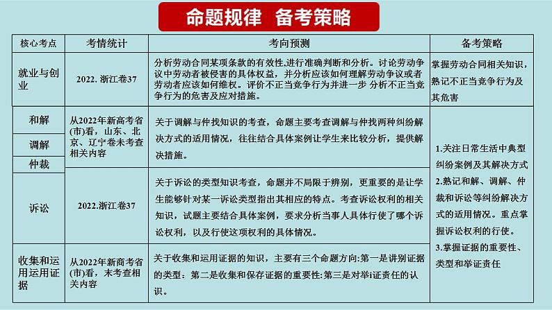 新高考政治二轮复习分层练习课件专题16就业与创业、社会争议解决（含解析）03