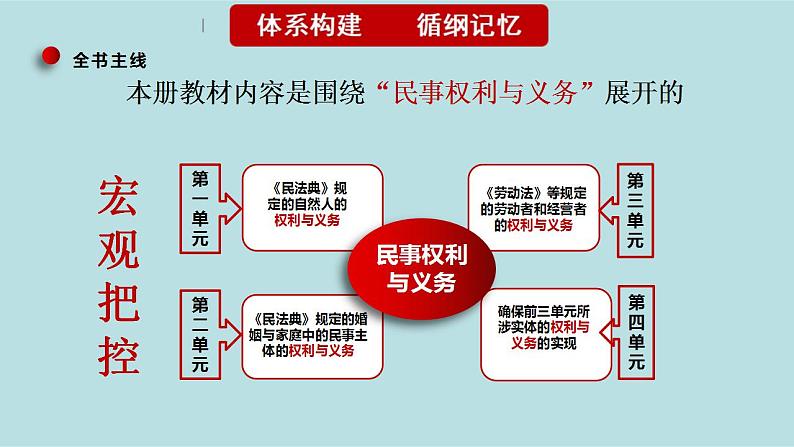 新高考政治二轮复习分层练习课件专题16就业与创业、社会争议解决（含解析）04