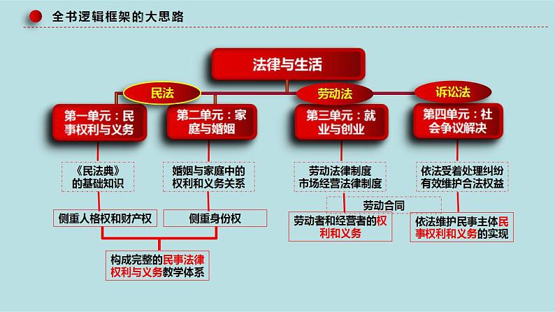 新高考政治二轮复习分层练习课件专题16就业与创业、社会争议解决（含解析）05