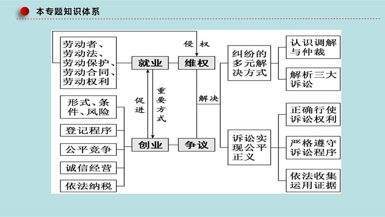 新高考政治二轮复习分层练习课件专题16就业与创业、社会争议解决（含解析）06