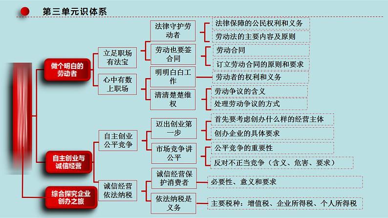 新高考政治二轮复习分层练习课件专题16就业与创业、社会争议解决（含解析）07