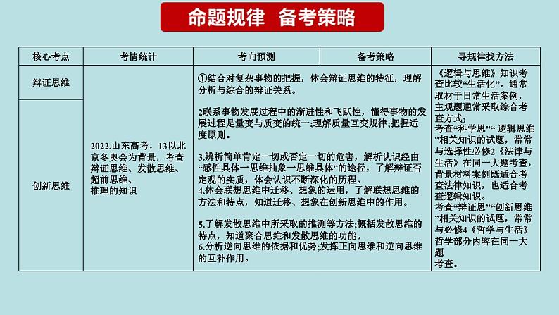 新高考政治二轮复习分层练习课件专题18辩证思维与创新思维（含解析）03