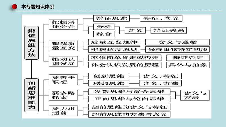 新高考政治二轮复习分层练习课件专题18辩证思维与创新思维（含解析）06