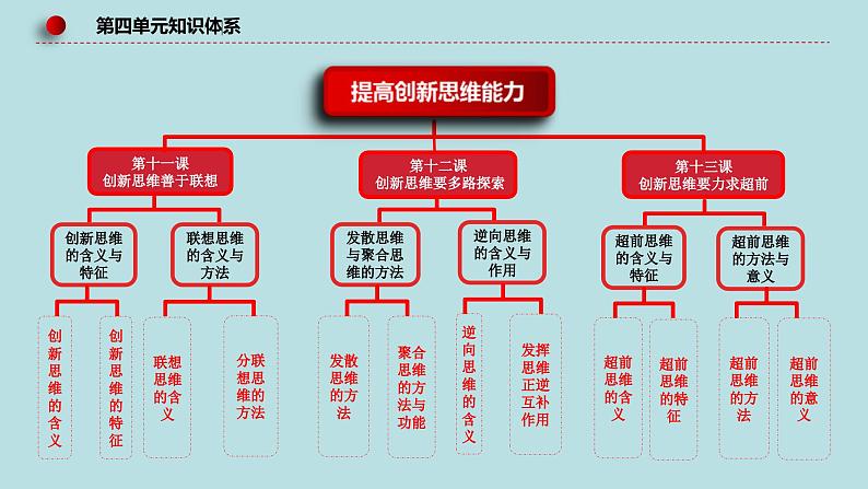 新高考政治二轮复习分层练习课件专题18辩证思维与创新思维（含解析）08