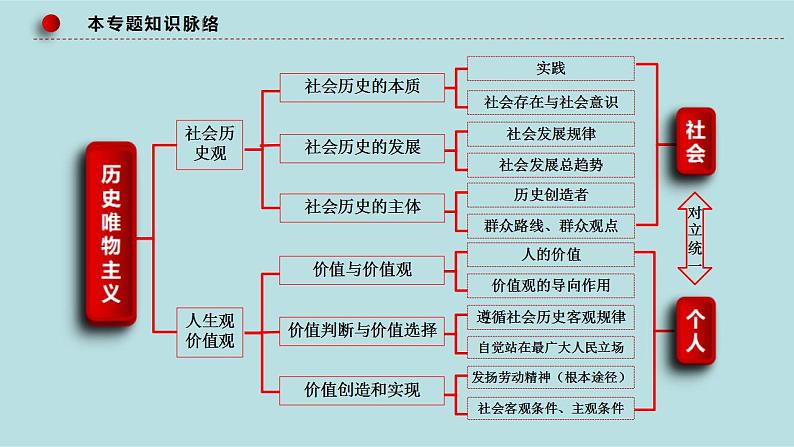 新高考政治二轮复习分层练习课件专题11历史唯物主义（含解析）05