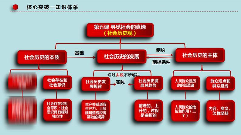 新高考政治二轮复习分层练习课件专题11历史唯物主义（含解析）06