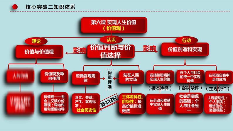 新高考政治二轮复习分层练习课件专题11历史唯物主义（含解析）07