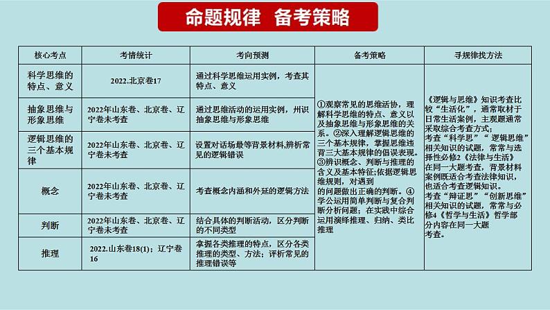 新高考政治二轮复习分层练习课件专题17科学思维与逻辑思维（含解析）03