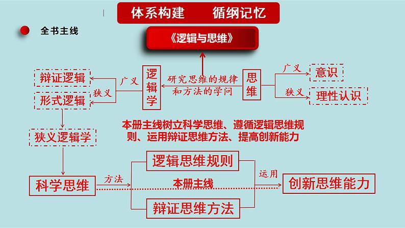 新高考政治二轮复习分层练习课件专题17科学思维与逻辑思维（含解析）04