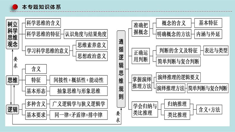 新高考政治二轮复习分层练习课件专题17科学思维与逻辑思维（含解析）06